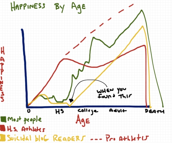 A drawing by Rob Pollak Charting Happiness by Age