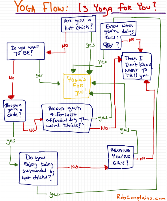 Yoga Flow-chart:  Is Yoga for you?