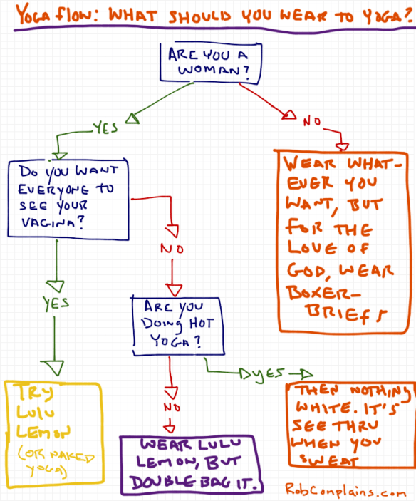 A flow chart by Rob Pollak answering the question, what should you wear to yoga class.  Are your pants see through?  Are you a woman?  Wear whatever you want, but for the love of god, wear boxer briefs.  Try Lululemon, but double bag it.  Try lululemon or naked yoga.  Don't wear white.  It's see through.